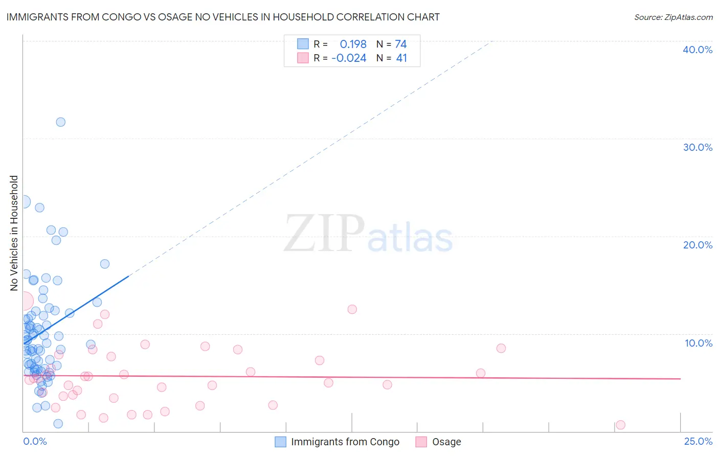Immigrants from Congo vs Osage No Vehicles in Household