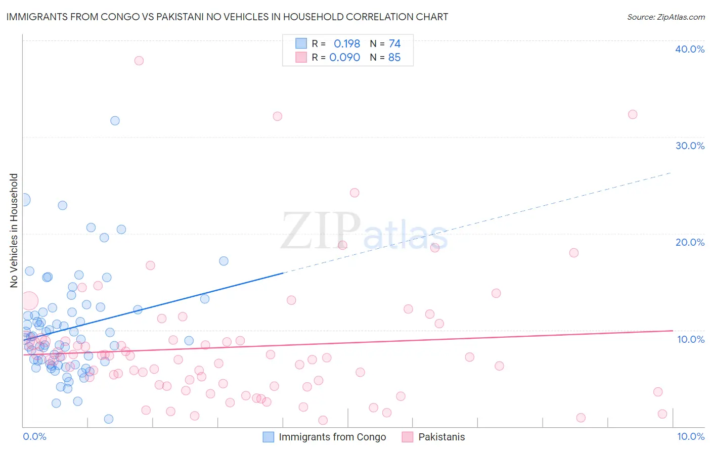 Immigrants from Congo vs Pakistani No Vehicles in Household