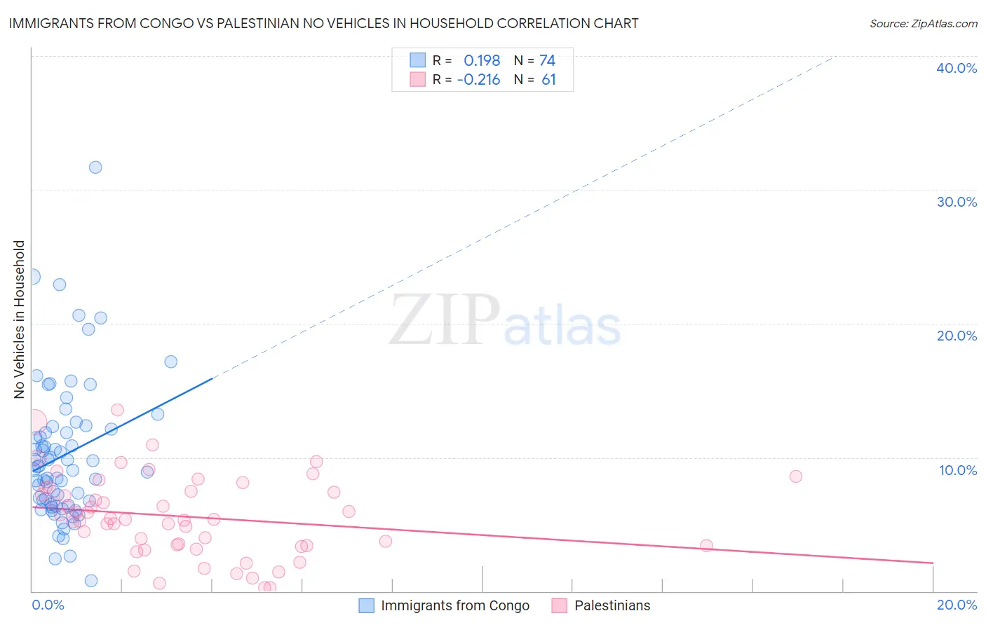 Immigrants from Congo vs Palestinian No Vehicles in Household