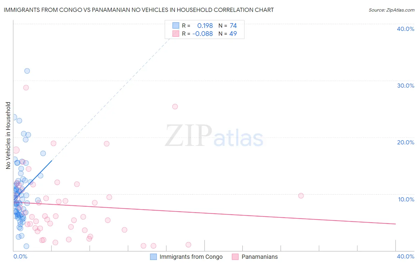 Immigrants from Congo vs Panamanian No Vehicles in Household
