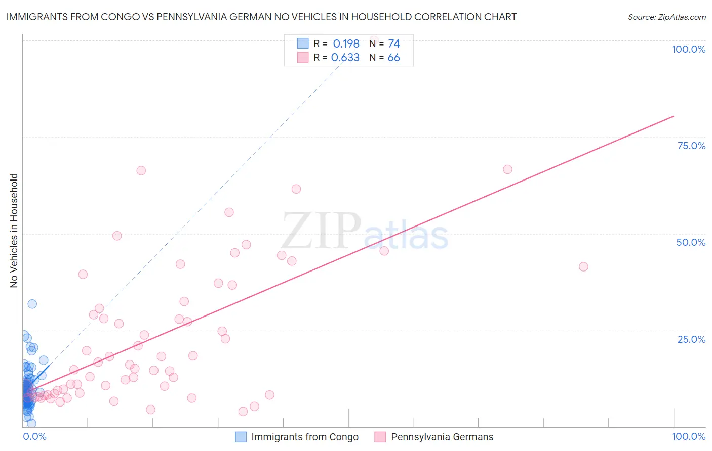 Immigrants from Congo vs Pennsylvania German No Vehicles in Household
