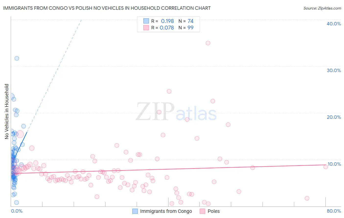 Immigrants from Congo vs Polish No Vehicles in Household