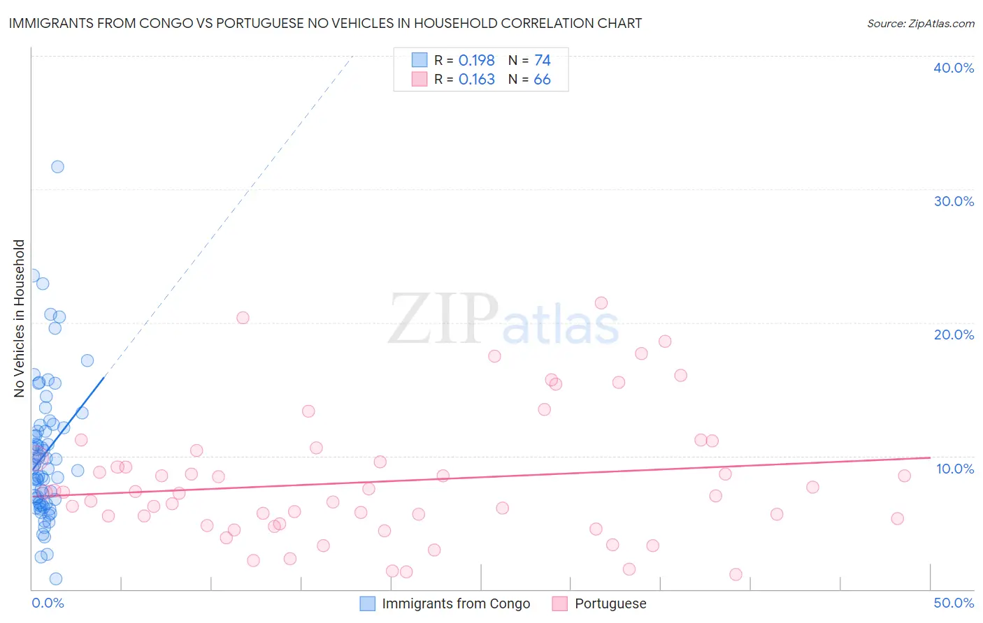 Immigrants from Congo vs Portuguese No Vehicles in Household