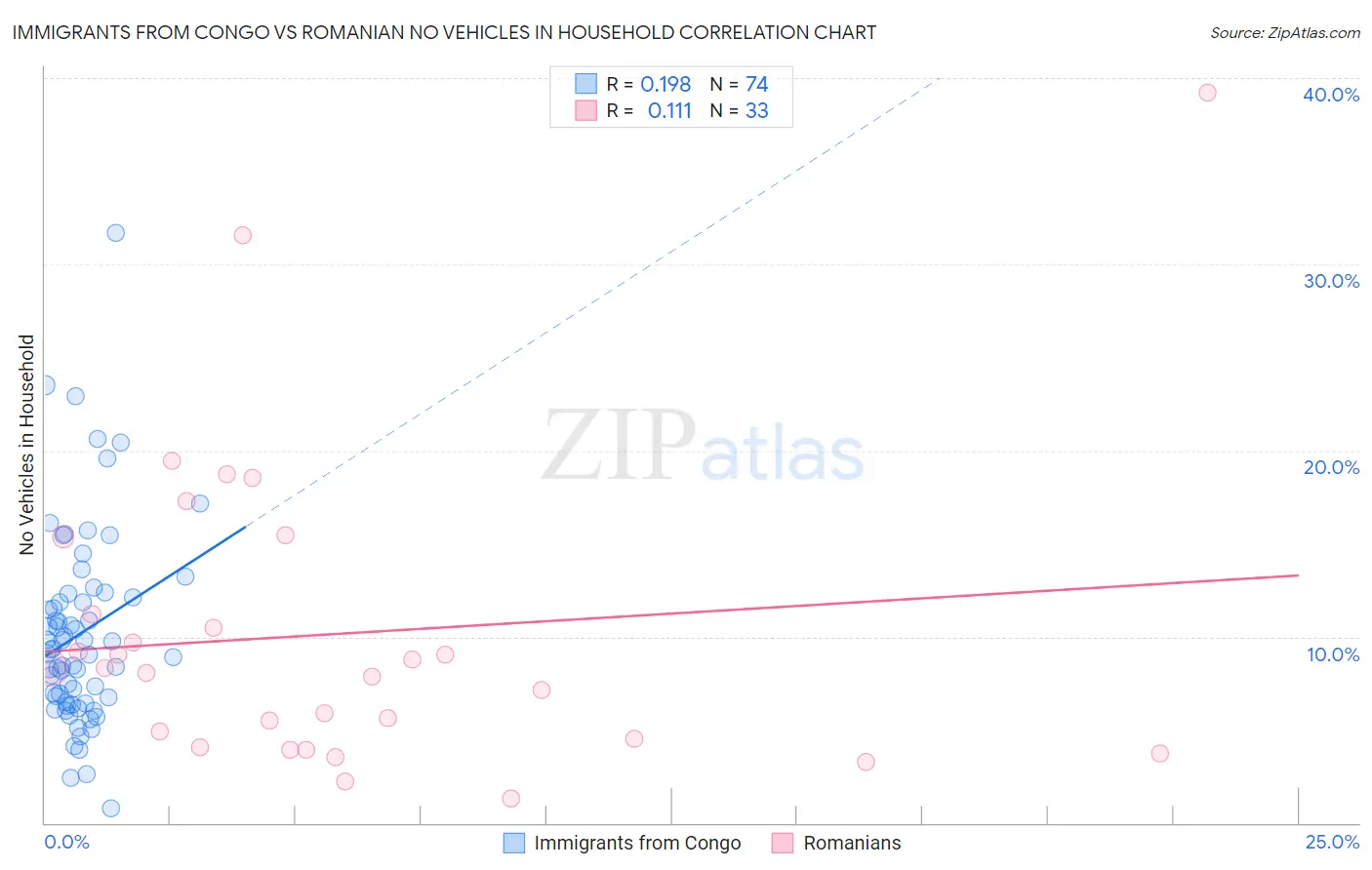Immigrants from Congo vs Romanian No Vehicles in Household