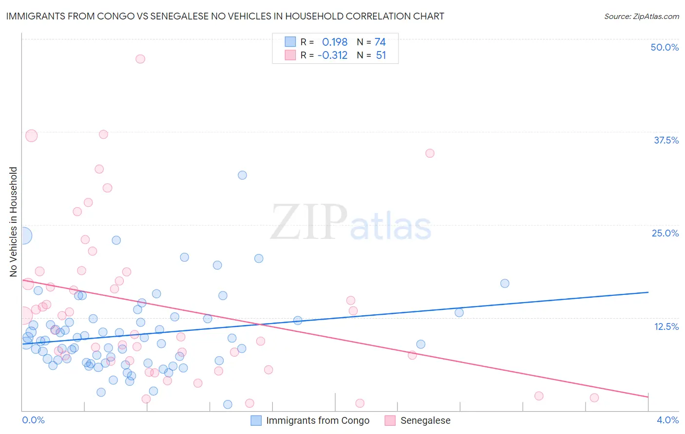 Immigrants from Congo vs Senegalese No Vehicles in Household