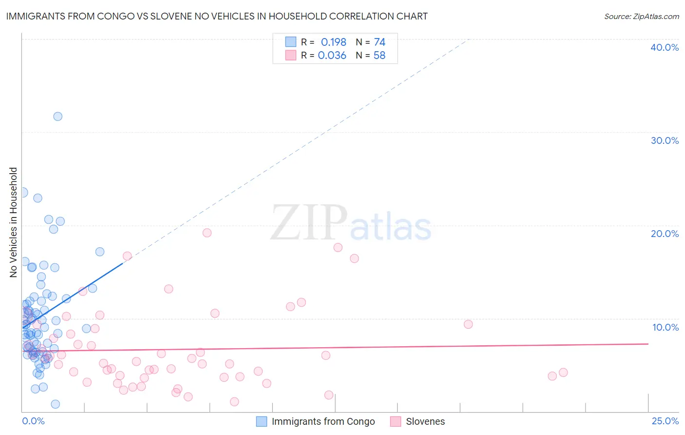 Immigrants from Congo vs Slovene No Vehicles in Household