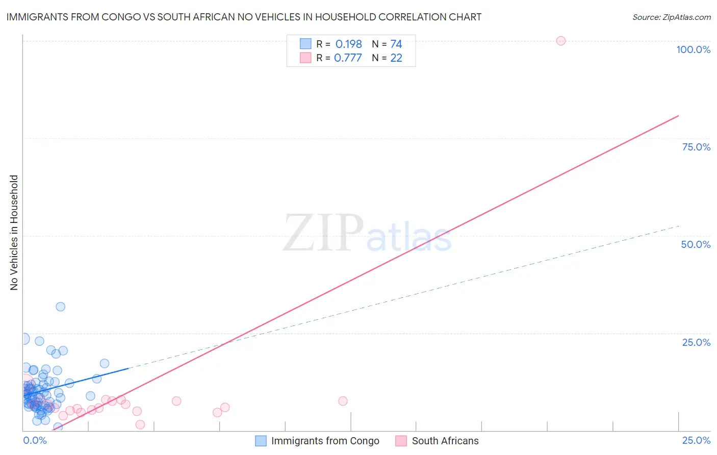 Immigrants from Congo vs South African No Vehicles in Household