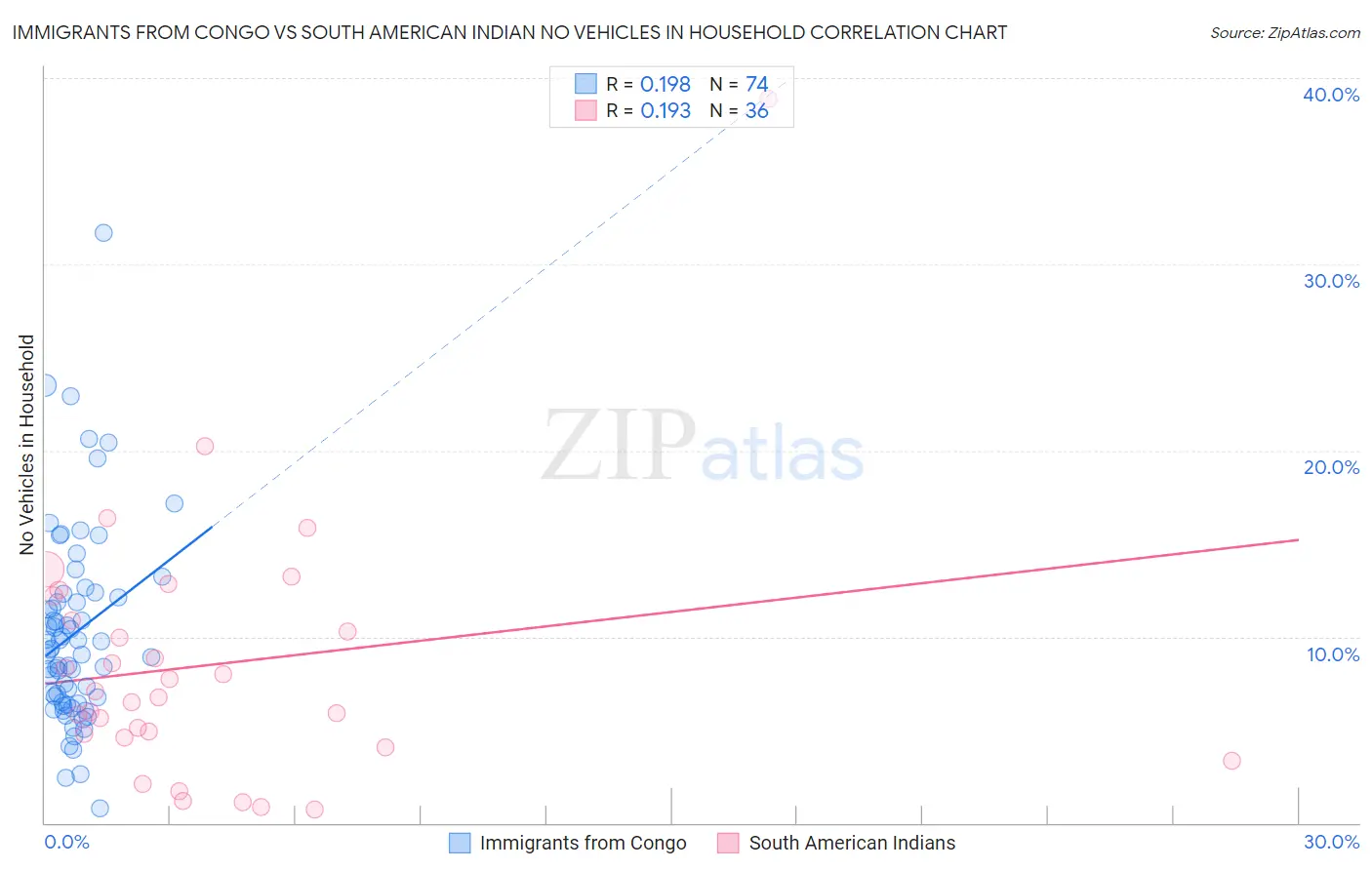 Immigrants from Congo vs South American Indian No Vehicles in Household