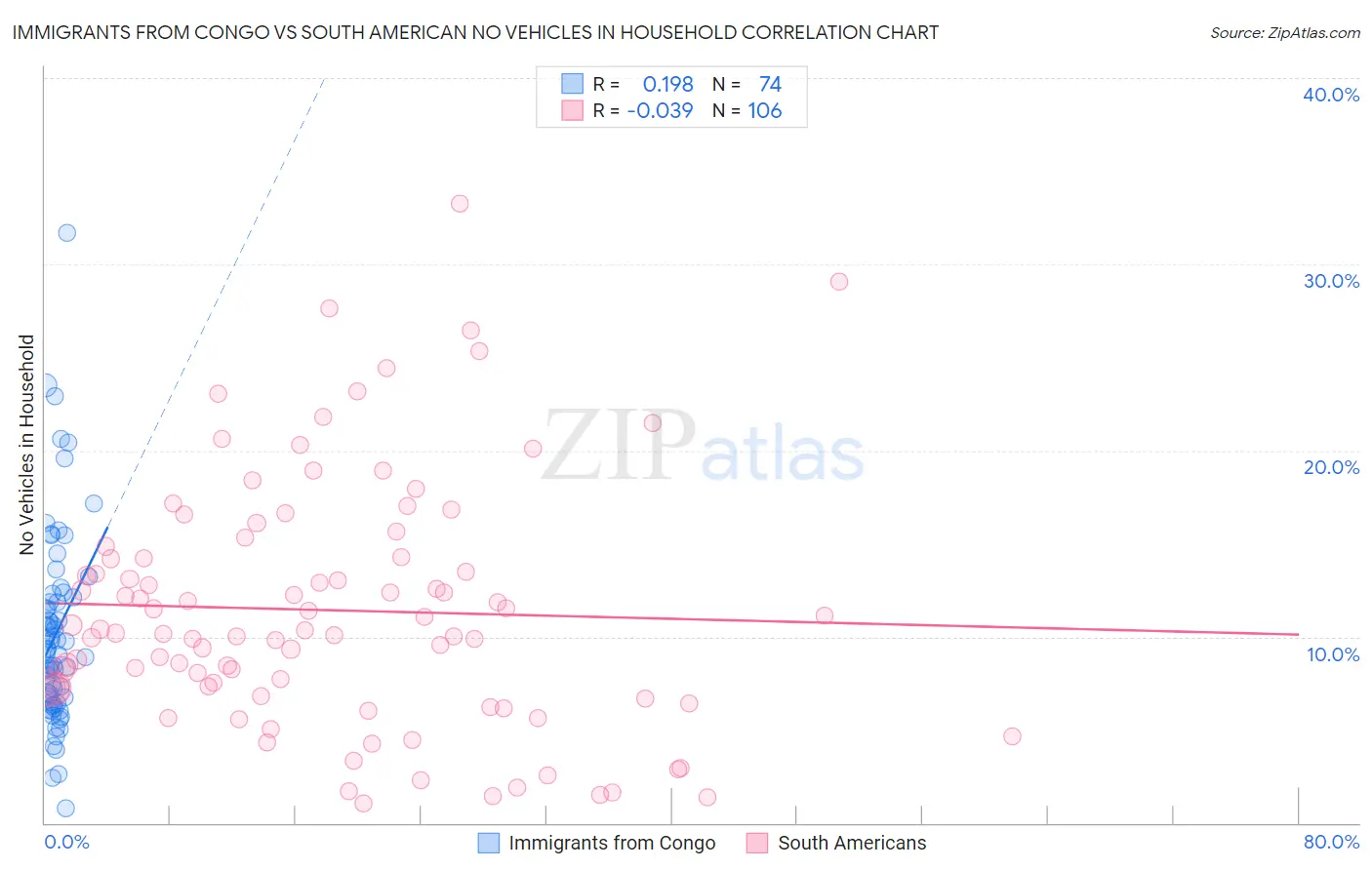 Immigrants from Congo vs South American No Vehicles in Household