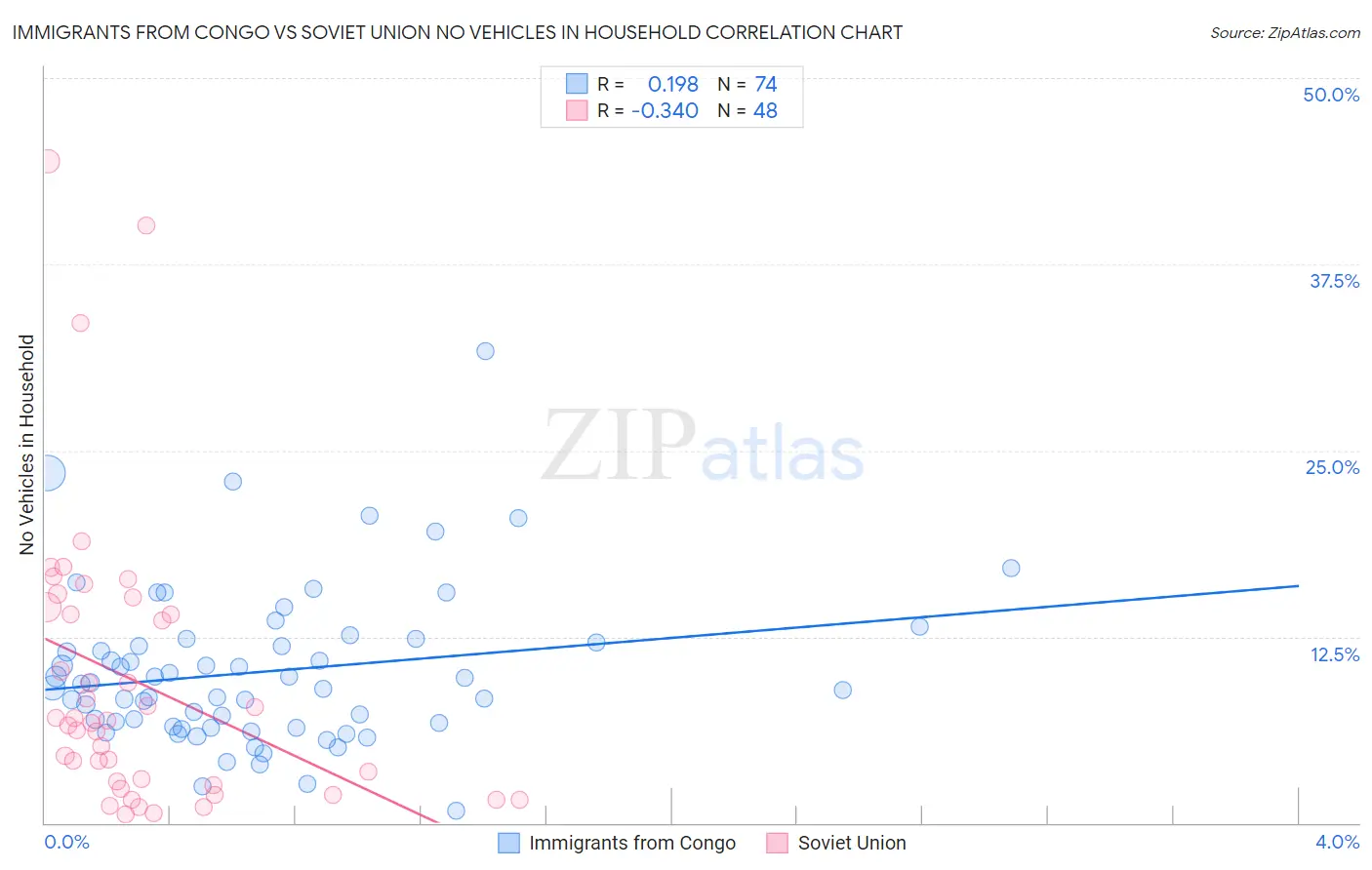 Immigrants from Congo vs Soviet Union No Vehicles in Household