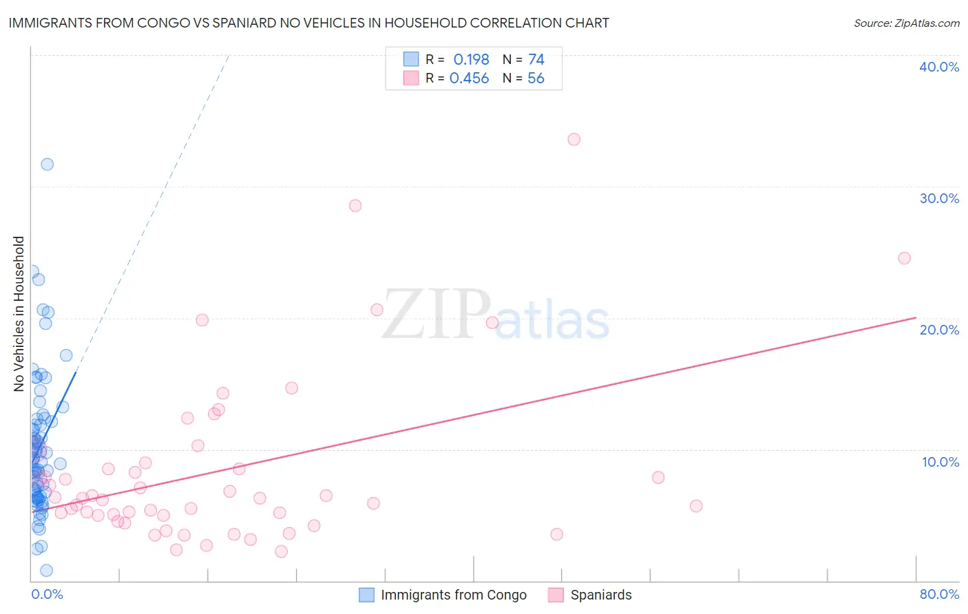 Immigrants from Congo vs Spaniard No Vehicles in Household
