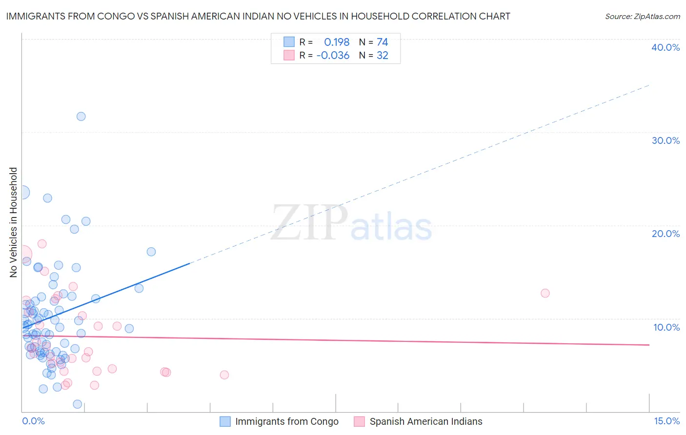 Immigrants from Congo vs Spanish American Indian No Vehicles in Household