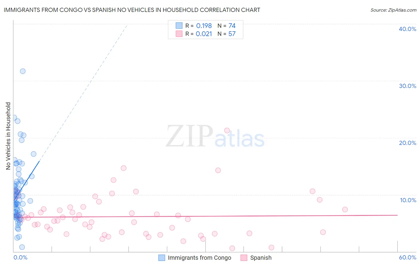 Immigrants from Congo vs Spanish No Vehicles in Household