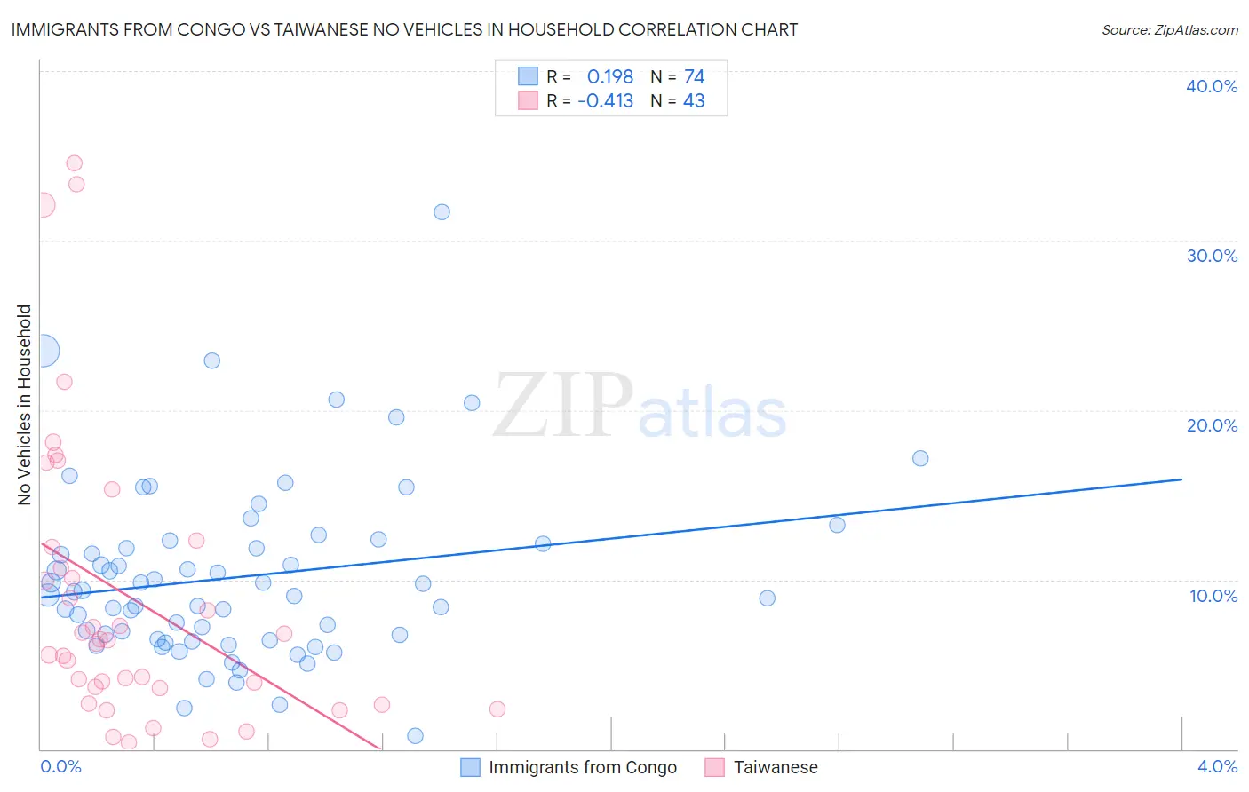 Immigrants from Congo vs Taiwanese No Vehicles in Household