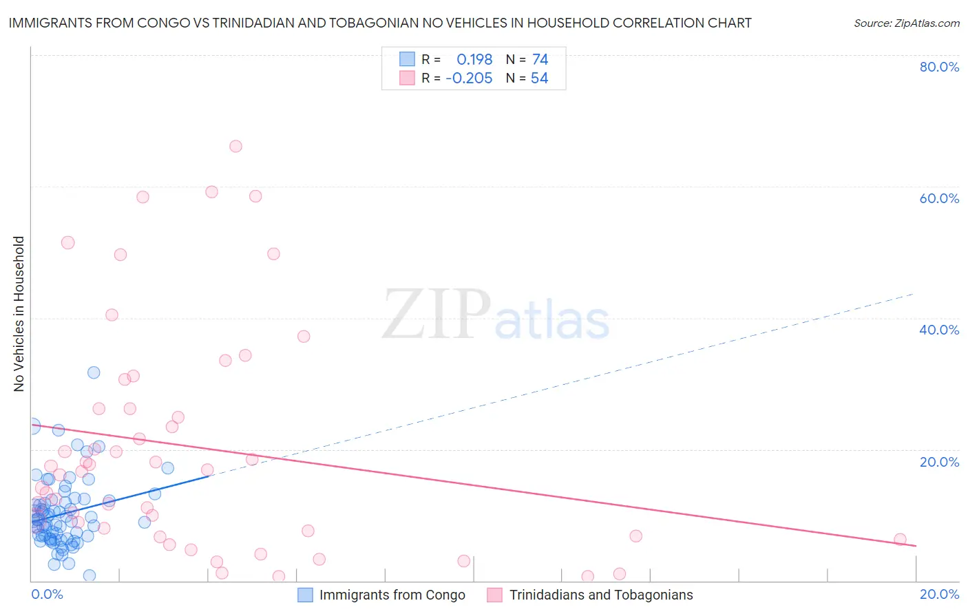 Immigrants from Congo vs Trinidadian and Tobagonian No Vehicles in Household