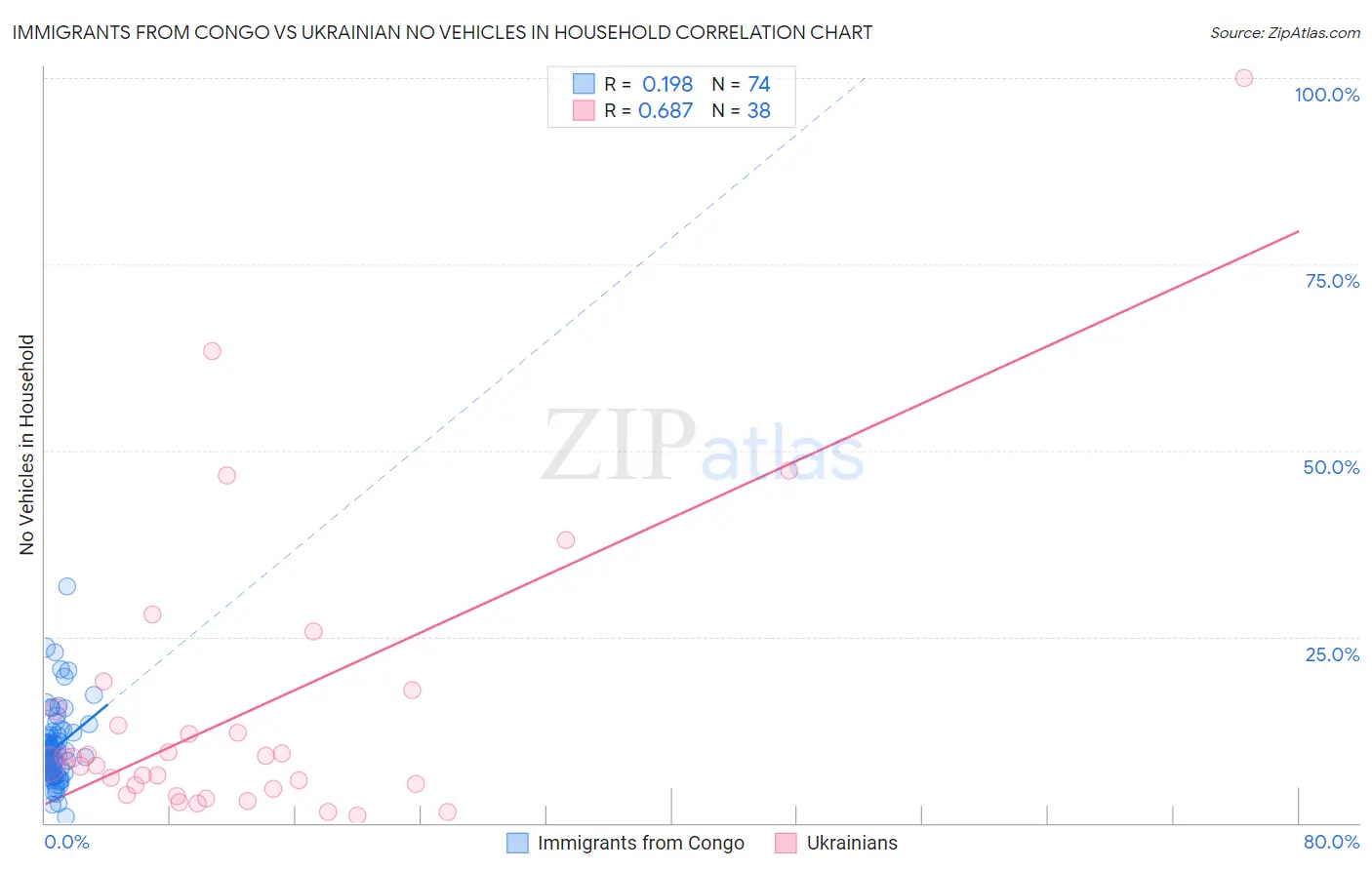 Immigrants from Congo vs Ukrainian No Vehicles in Household