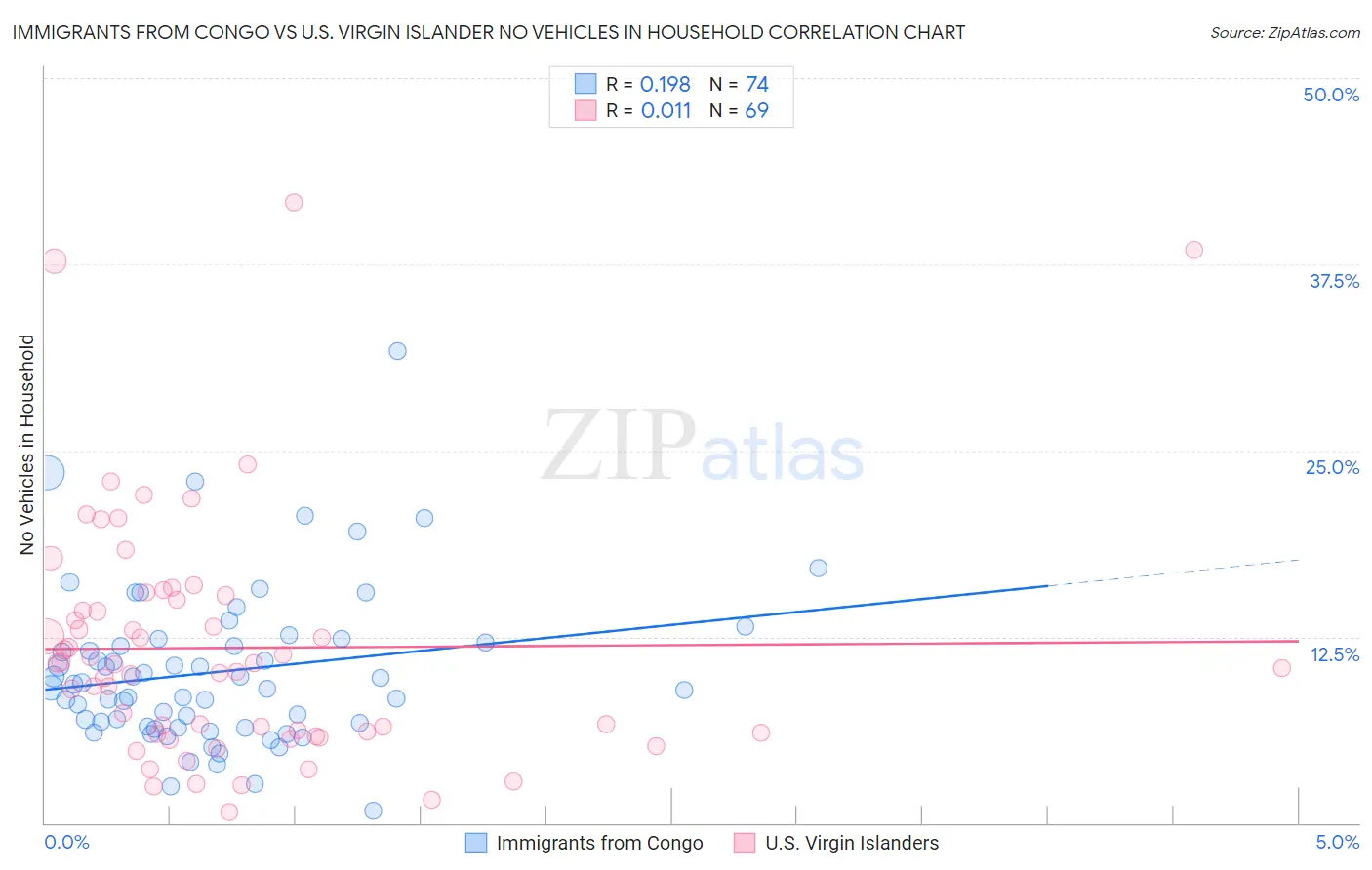 Immigrants from Congo vs U.S. Virgin Islander No Vehicles in Household