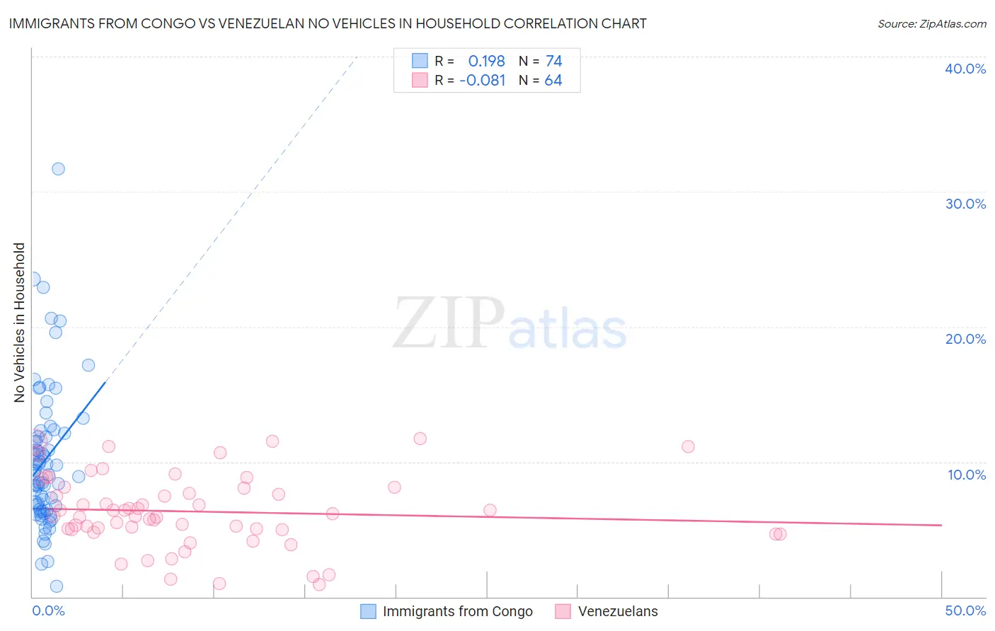Immigrants from Congo vs Venezuelan No Vehicles in Household
