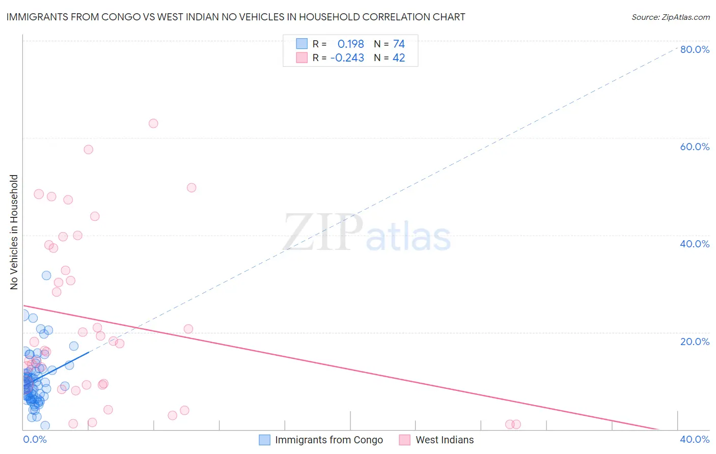 Immigrants from Congo vs West Indian No Vehicles in Household