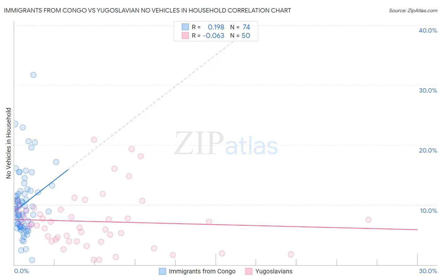 Immigrants from Congo vs Yugoslavian No Vehicles in Household