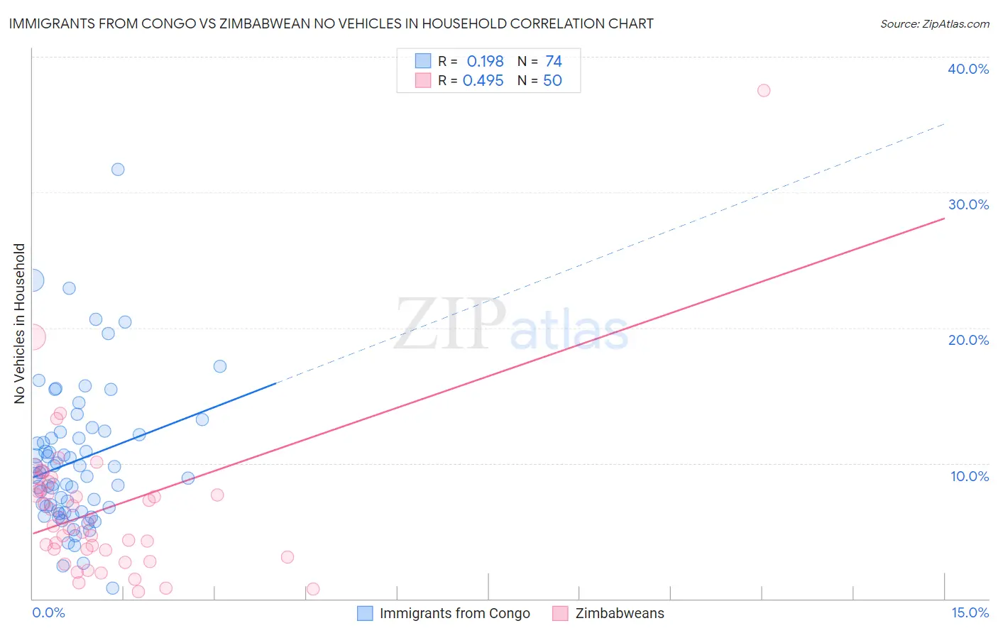 Immigrants from Congo vs Zimbabwean No Vehicles in Household