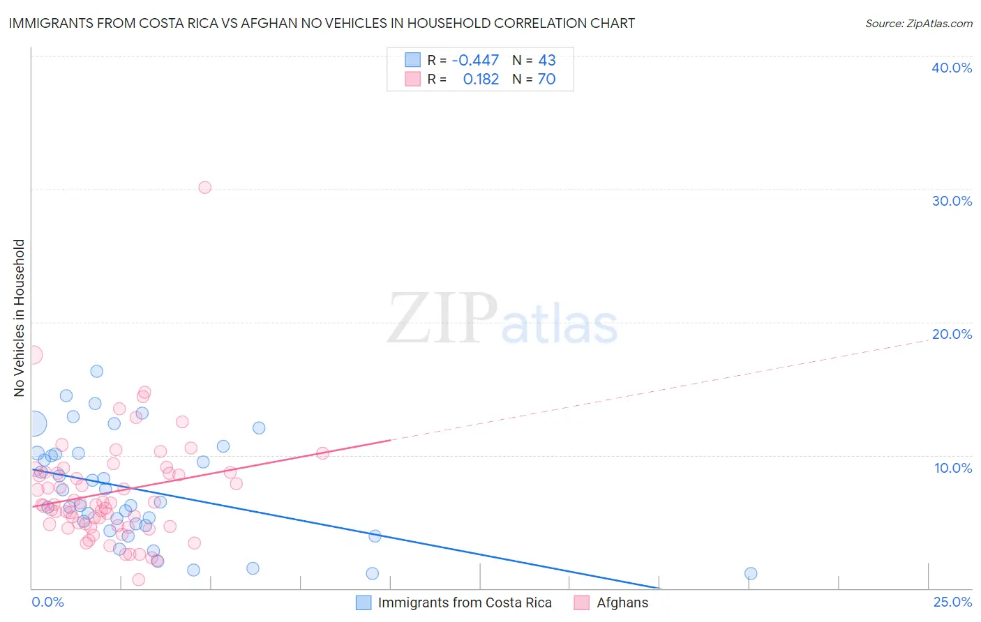 Immigrants from Costa Rica vs Afghan No Vehicles in Household