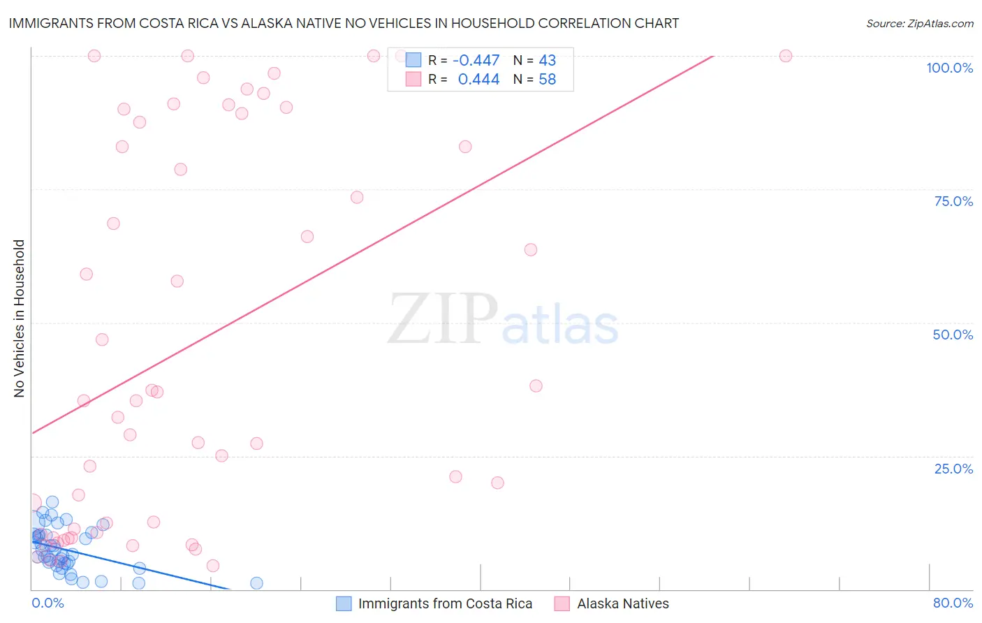 Immigrants from Costa Rica vs Alaska Native No Vehicles in Household