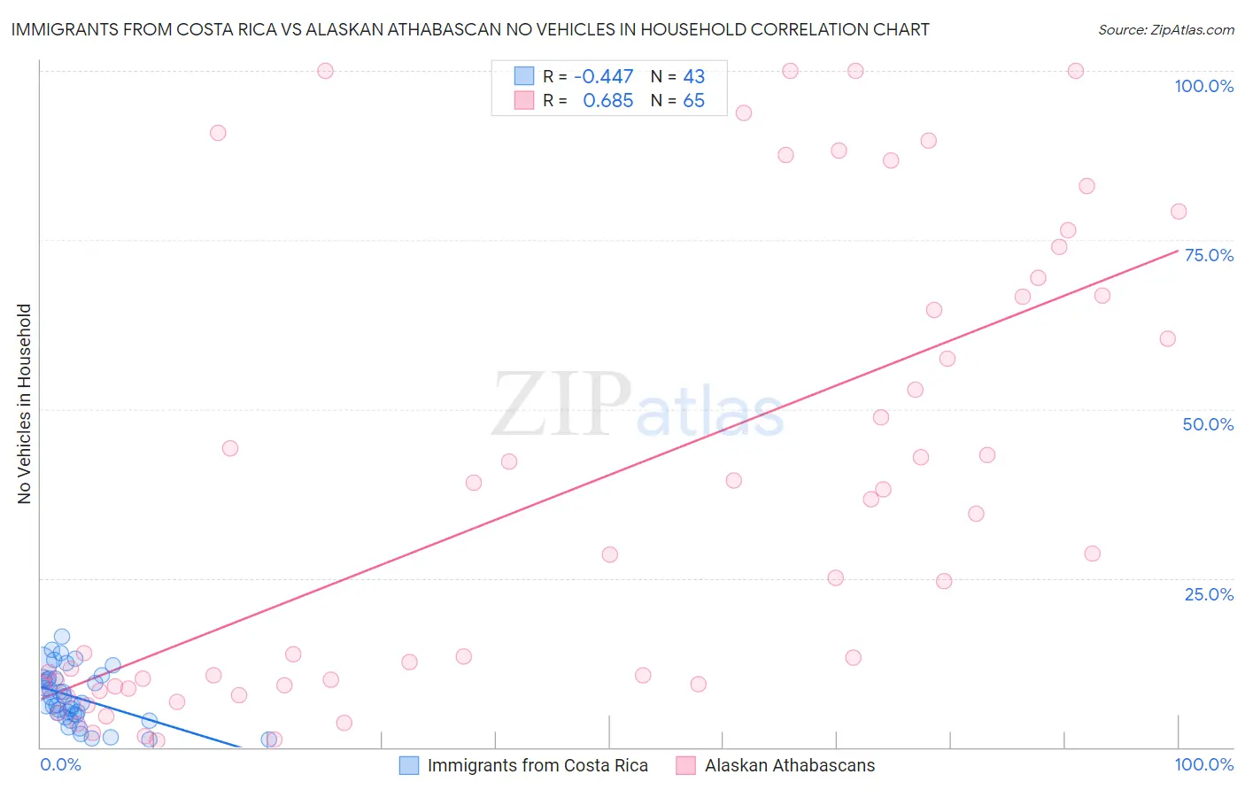 Immigrants from Costa Rica vs Alaskan Athabascan No Vehicles in Household