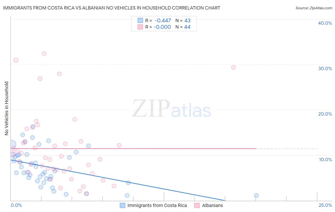 Immigrants from Costa Rica vs Albanian No Vehicles in Household