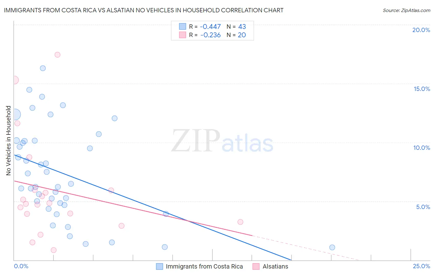 Immigrants from Costa Rica vs Alsatian No Vehicles in Household