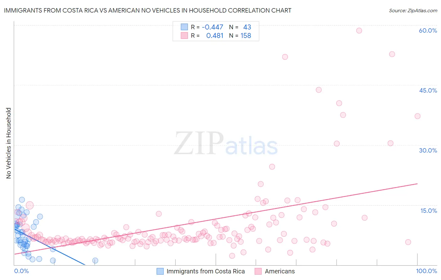 Immigrants from Costa Rica vs American No Vehicles in Household