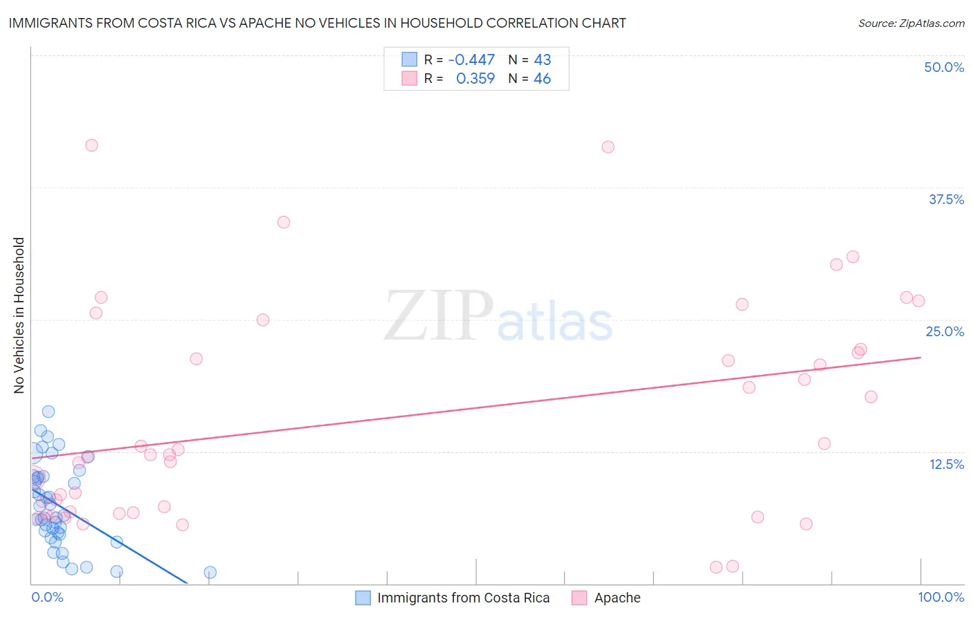 Immigrants from Costa Rica vs Apache No Vehicles in Household