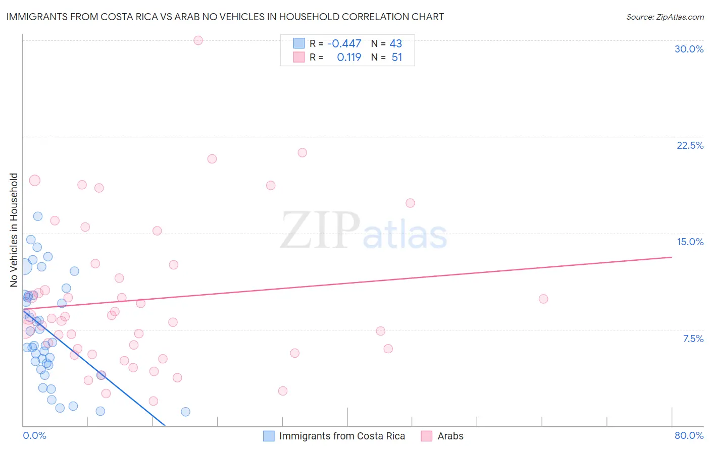 Immigrants from Costa Rica vs Arab No Vehicles in Household