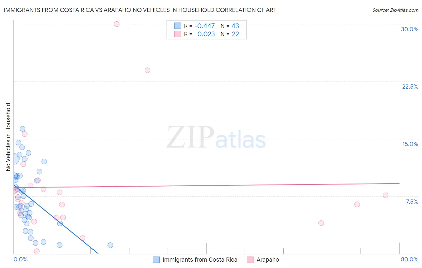 Immigrants from Costa Rica vs Arapaho No Vehicles in Household