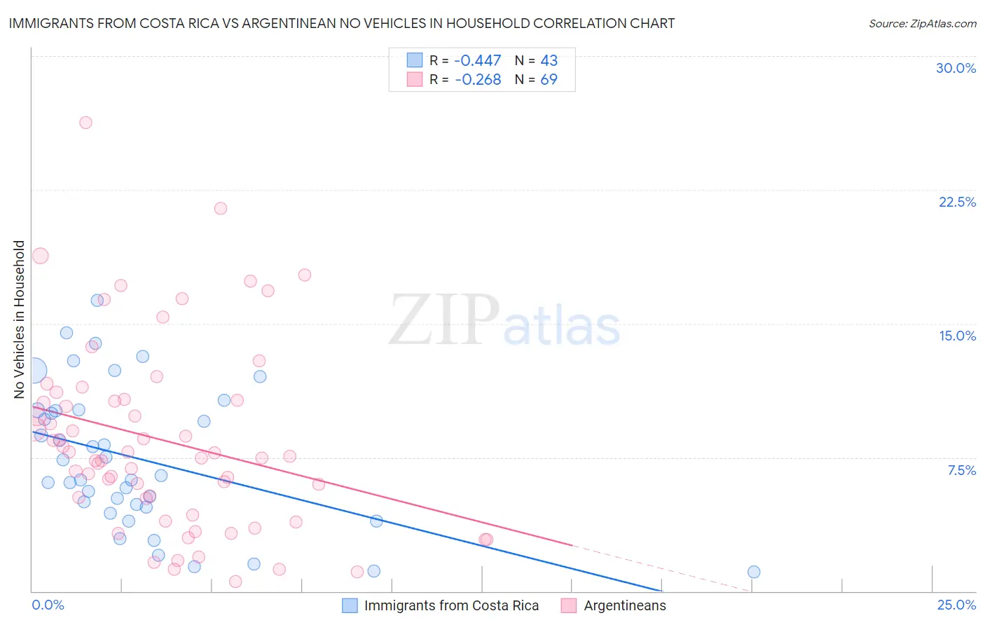 Immigrants from Costa Rica vs Argentinean No Vehicles in Household