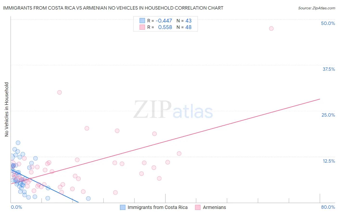 Immigrants from Costa Rica vs Armenian No Vehicles in Household