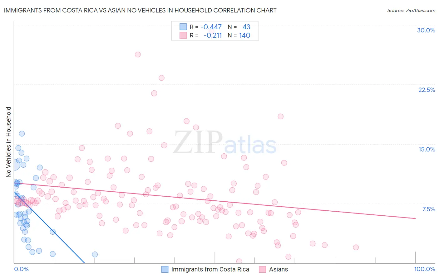 Immigrants from Costa Rica vs Asian No Vehicles in Household