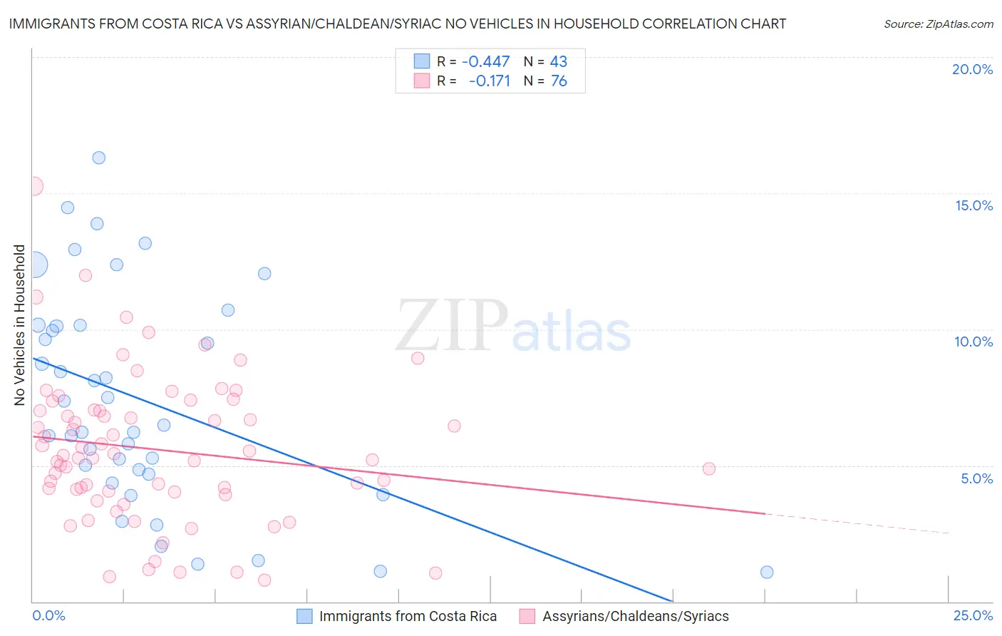 Immigrants from Costa Rica vs Assyrian/Chaldean/Syriac No Vehicles in Household