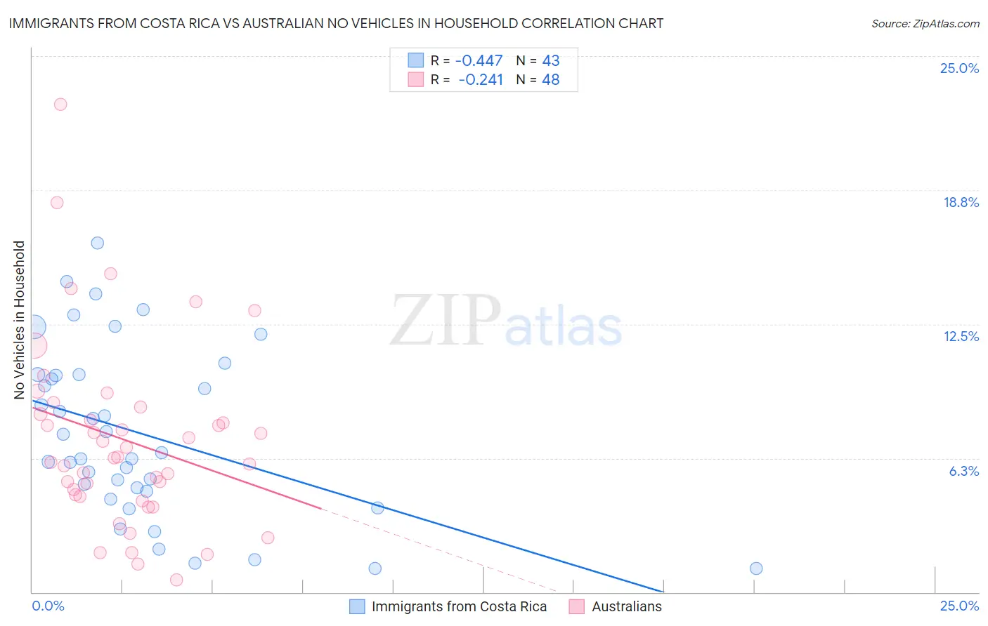 Immigrants from Costa Rica vs Australian No Vehicles in Household