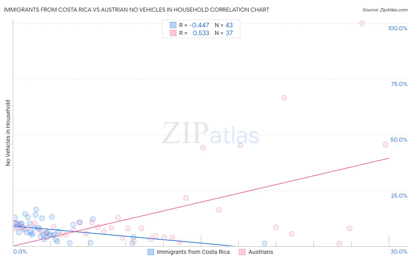 Immigrants from Costa Rica vs Austrian No Vehicles in Household