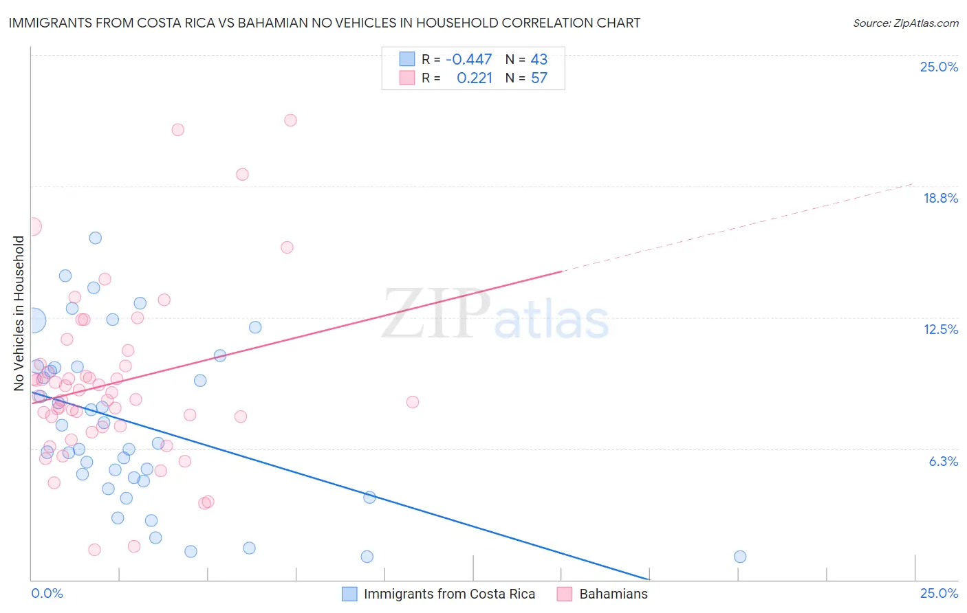 Immigrants from Costa Rica vs Bahamian No Vehicles in Household