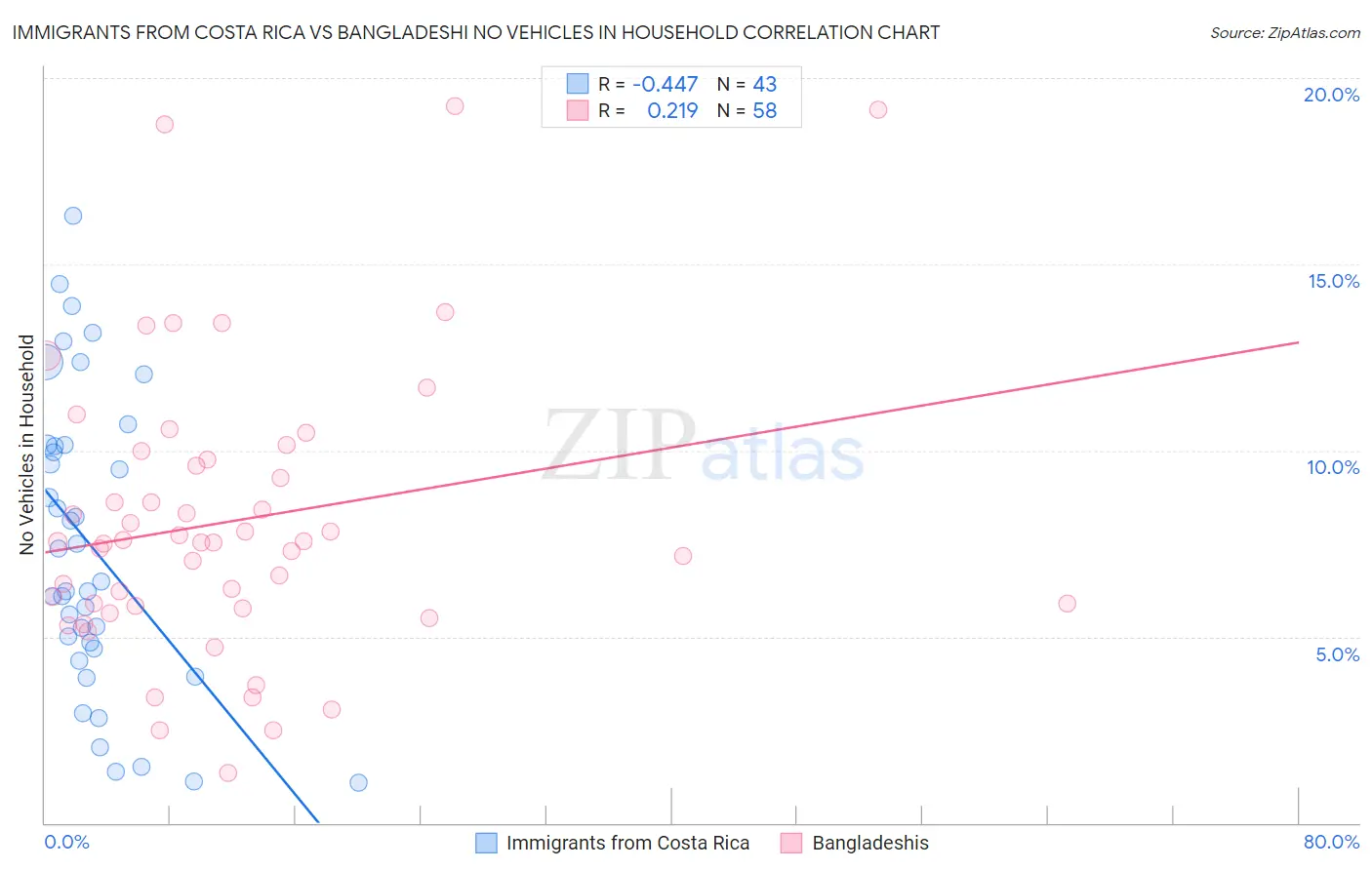 Immigrants from Costa Rica vs Bangladeshi No Vehicles in Household