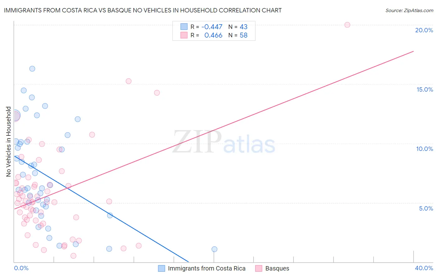 Immigrants from Costa Rica vs Basque No Vehicles in Household