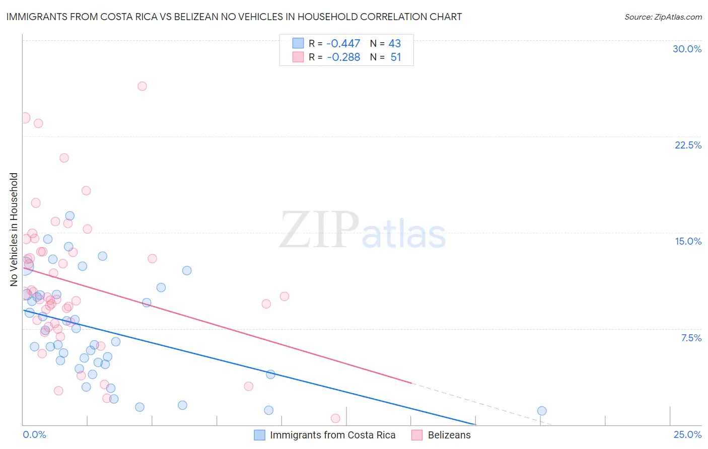 Immigrants from Costa Rica vs Belizean No Vehicles in Household