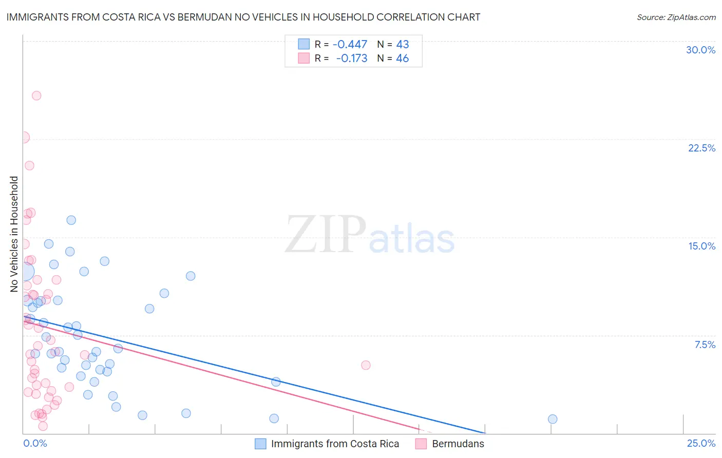 Immigrants from Costa Rica vs Bermudan No Vehicles in Household