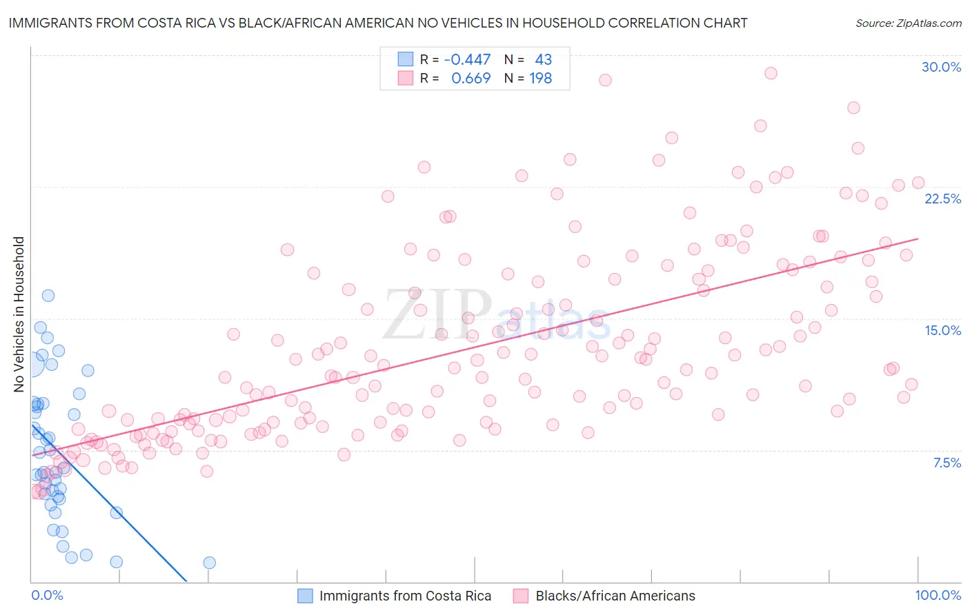 Immigrants from Costa Rica vs Black/African American No Vehicles in Household