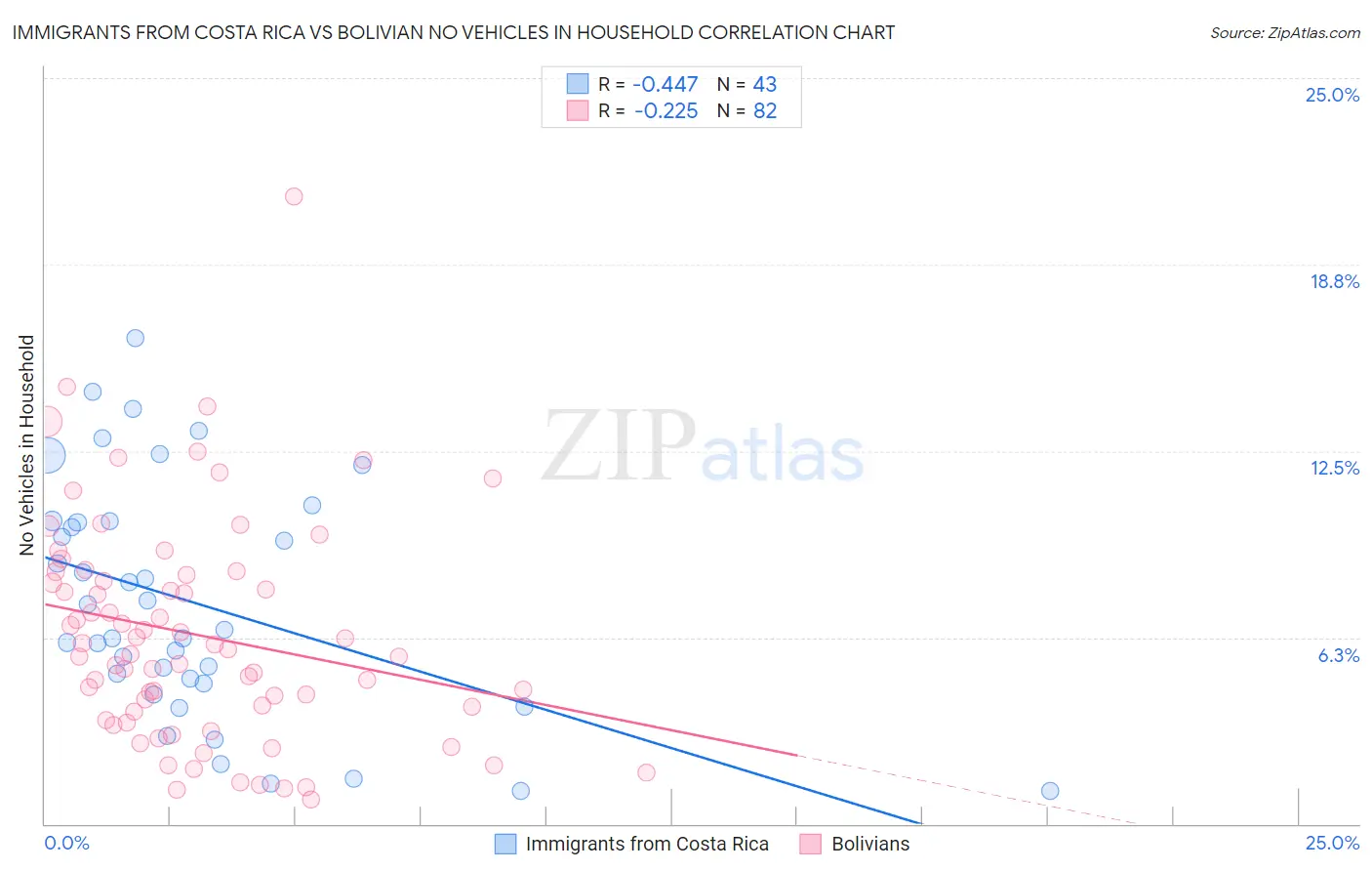 Immigrants from Costa Rica vs Bolivian No Vehicles in Household