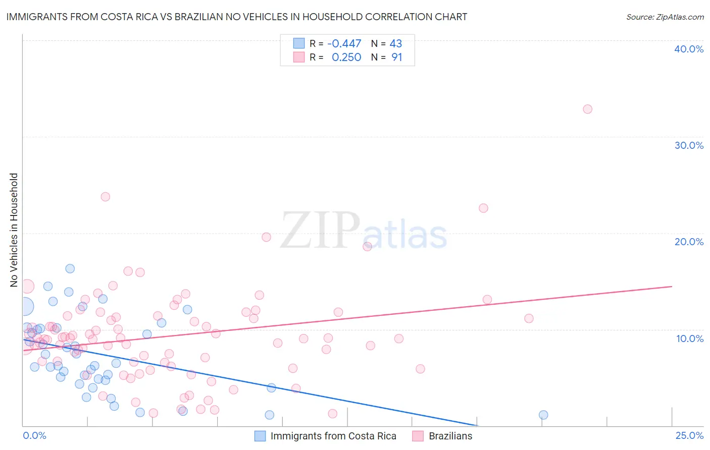 Immigrants from Costa Rica vs Brazilian No Vehicles in Household