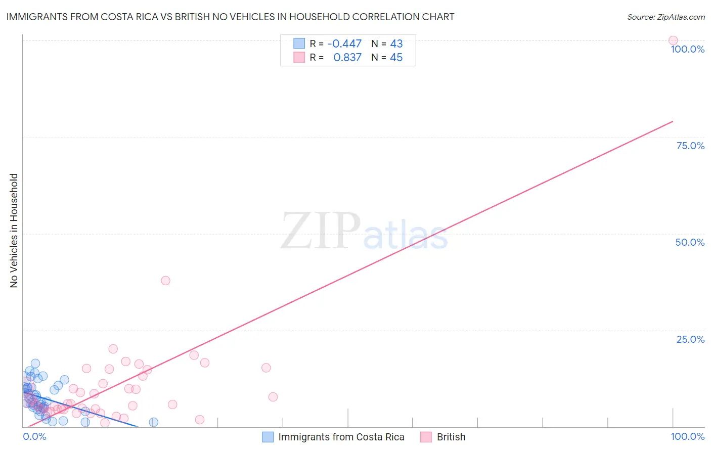 Immigrants from Costa Rica vs British No Vehicles in Household