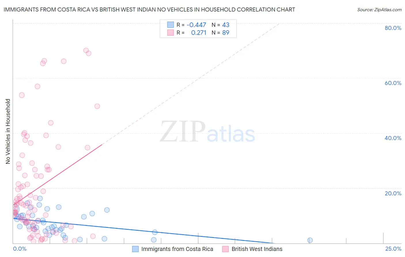 Immigrants from Costa Rica vs British West Indian No Vehicles in Household